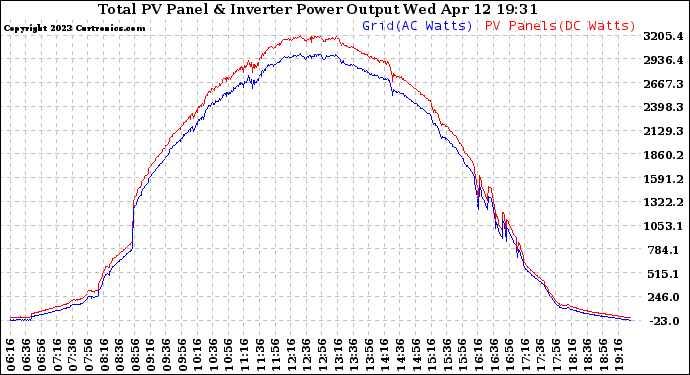 Solar PV/Inverter Performance PV Panel Power Output & Inverter Power Output