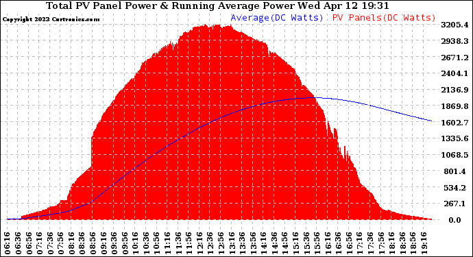 Solar PV/Inverter Performance Total PV Panel & Running Average Power Output