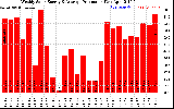 Solar PV/Inverter Performance Weekly Solar Energy Production