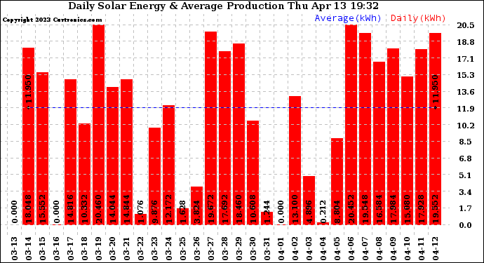 Solar PV/Inverter Performance Daily Solar Energy Production