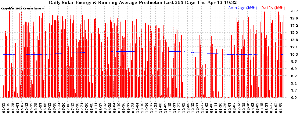 Solar PV/Inverter Performance Daily Solar Energy Production Running Average Last 365 Days