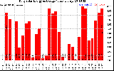 Solar PV/Inverter Performance Daily Solar Energy Production Value