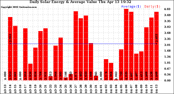 Solar PV/Inverter Performance Daily Solar Energy Production Value