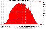 Solar PV/Inverter Performance Grid Power & Solar Radiation