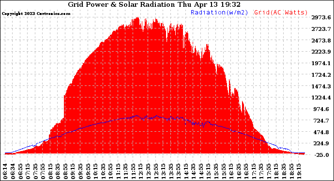 Solar PV/Inverter Performance Grid Power & Solar Radiation