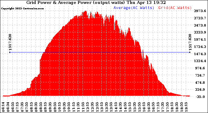 Solar PV/Inverter Performance Inverter Power Output