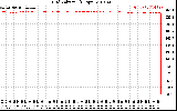 Solar PV/Inverter Performance Grid Voltage