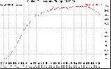 Solar PV/Inverter Performance Outdoor Temperature