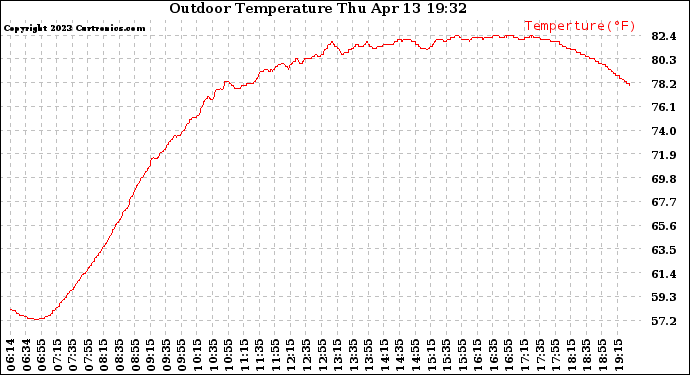 Solar PV/Inverter Performance Outdoor Temperature