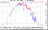 Solar PV/Inverter Performance Photovoltaic Panel Current Output