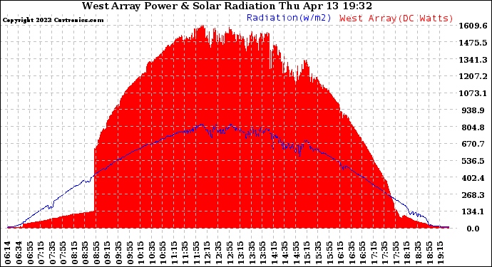 Solar PV/Inverter Performance West Array Power Output & Solar Radiation