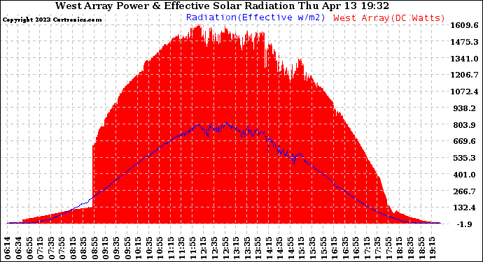 Solar PV/Inverter Performance West Array Power Output & Effective Solar Radiation