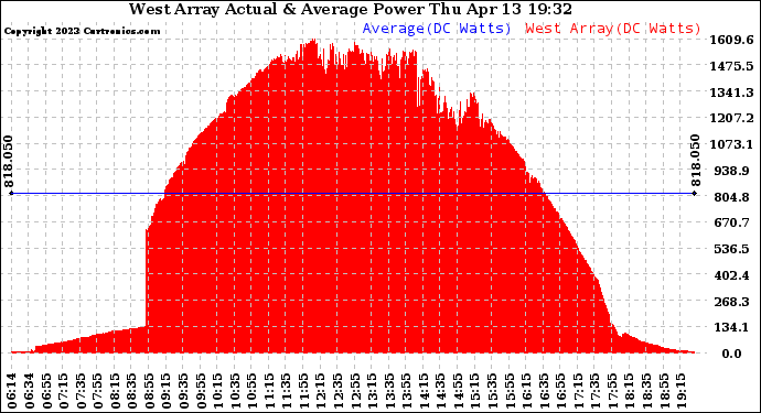 Solar PV/Inverter Performance West Array Actual & Average Power Output