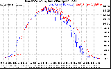 Solar PV/Inverter Performance Photovoltaic Panel Power Output