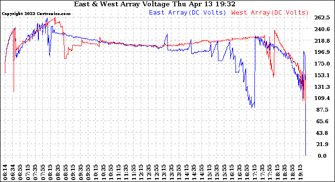 Solar PV/Inverter Performance Photovoltaic Panel Voltage Output