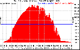 Solar PV/Inverter Performance East Array Actual & Average Power Output