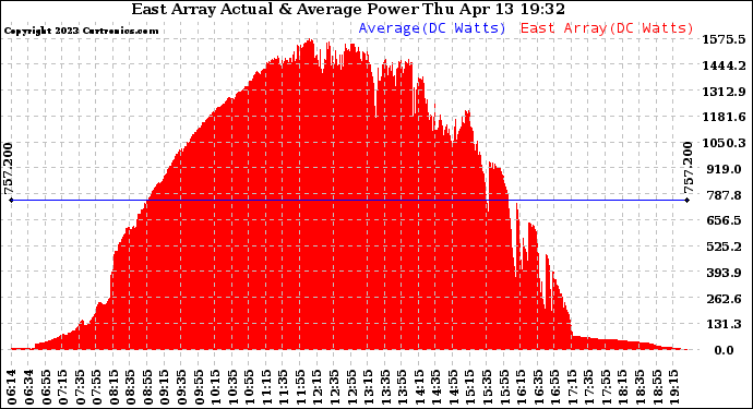 Solar PV/Inverter Performance East Array Actual & Average Power Output