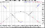 Solar PV/Inverter Performance Sun Altitude Angle & Sun Incidence Angle on PV Panels