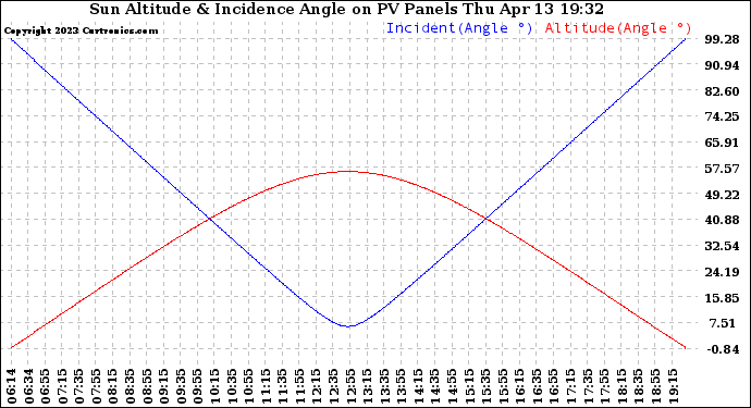 Solar PV/Inverter Performance Sun Altitude Angle & Sun Incidence Angle on PV Panels