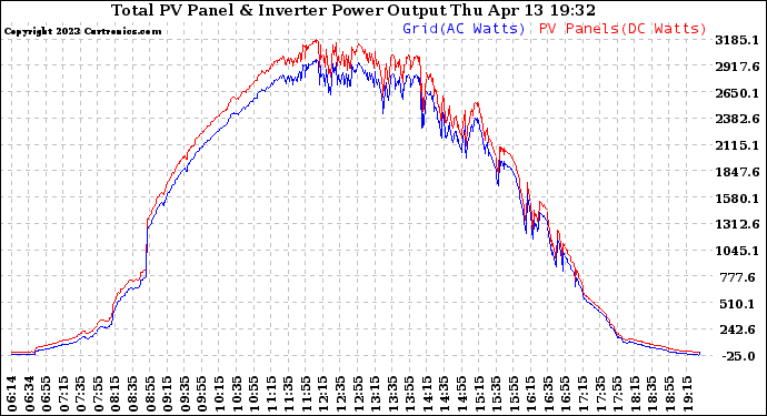 Solar PV/Inverter Performance PV Panel Power Output & Inverter Power Output