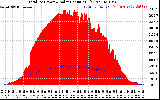 Solar PV/Inverter Performance Total PV Panel Power Output & Solar Radiation