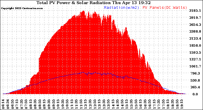 Solar PV/Inverter Performance Total PV Panel Power Output & Solar Radiation