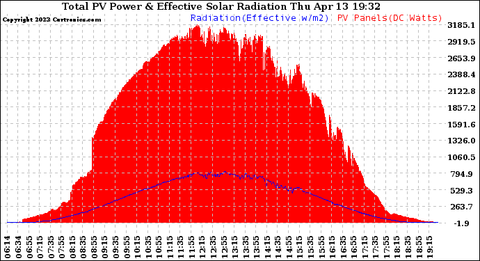 Solar PV/Inverter Performance Total PV Panel Power Output & Effective Solar Radiation