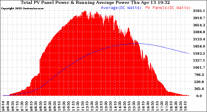 Solar PV/Inverter Performance Total PV Panel & Running Average Power Output