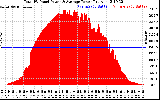 Solar PV/Inverter Performance Total PV Panel Power Output