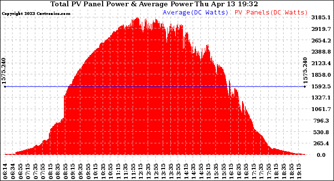 Solar PV/Inverter Performance Total PV Panel Power Output