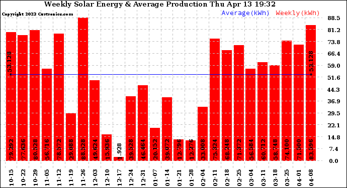 Solar PV/Inverter Performance Weekly Solar Energy Production