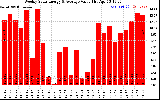 Milwaukee Solar Powered Home WeeklyProductionValue