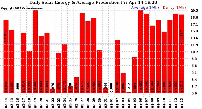 Solar PV/Inverter Performance Daily Solar Energy Production