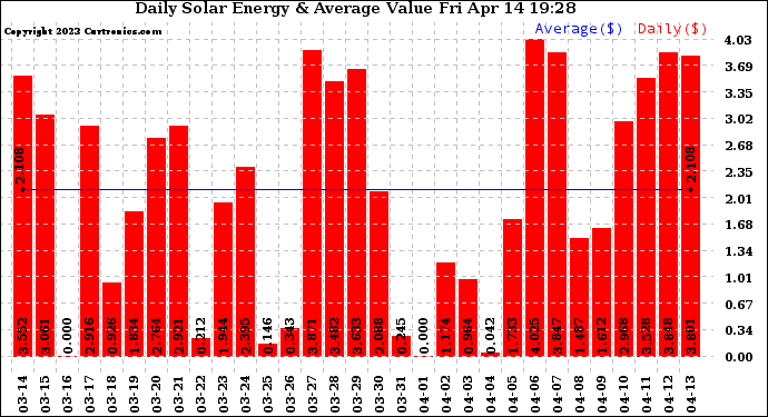 Solar PV/Inverter Performance Daily Solar Energy Production Value