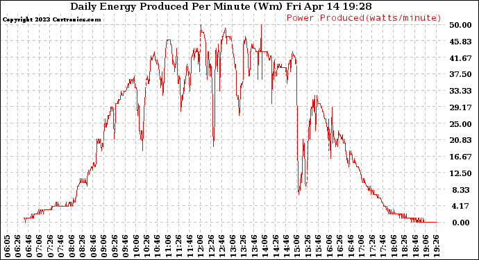 Solar PV/Inverter Performance Daily Energy Production Per Minute