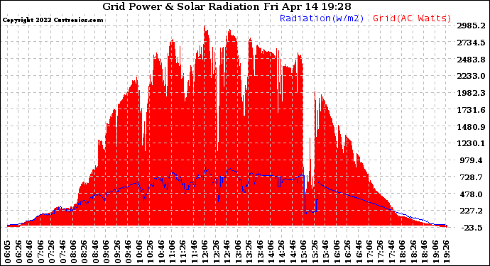 Solar PV/Inverter Performance Grid Power & Solar Radiation