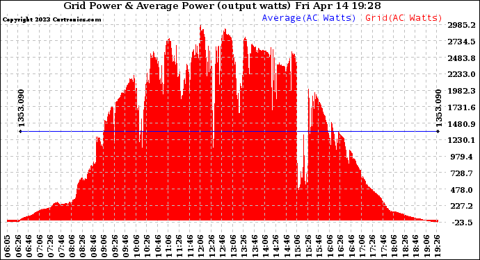 Solar PV/Inverter Performance Inverter Power Output