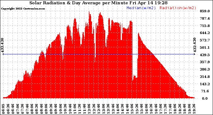 Solar PV/Inverter Performance Solar Radiation & Day Average per Minute