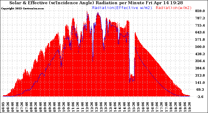 Solar PV/Inverter Performance Solar Radiation & Effective Solar Radiation per Minute