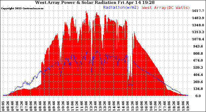 Solar PV/Inverter Performance West Array Power Output & Solar Radiation