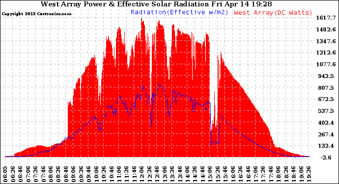 Solar PV/Inverter Performance West Array Power Output & Effective Solar Radiation