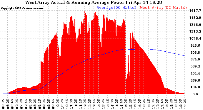 Solar PV/Inverter Performance West Array Actual & Running Average Power Output