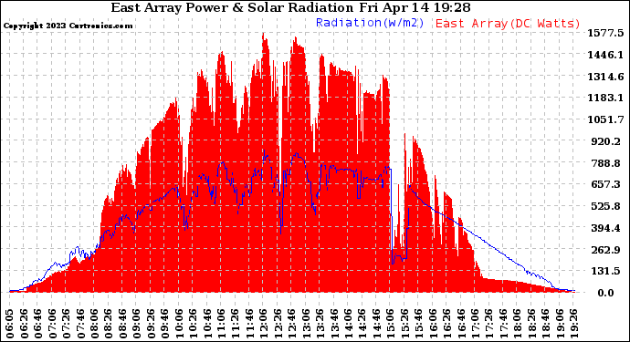 Solar PV/Inverter Performance East Array Power Output & Solar Radiation