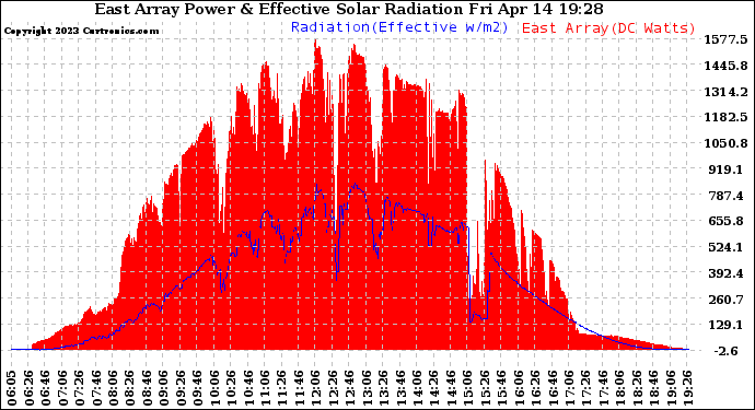 Solar PV/Inverter Performance East Array Power Output & Effective Solar Radiation