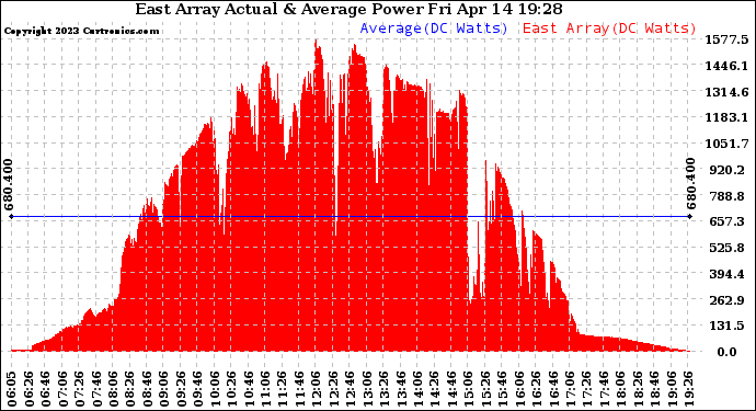 Solar PV/Inverter Performance East Array Actual & Average Power Output