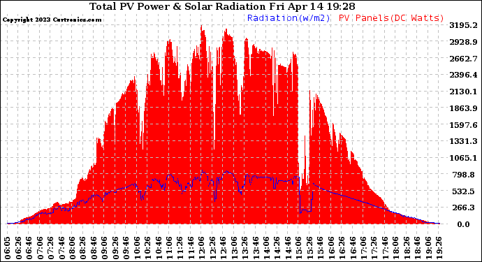 Solar PV/Inverter Performance Total PV Panel Power Output & Solar Radiation