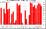 Solar PV/Inverter Performance Daily Solar Energy Production