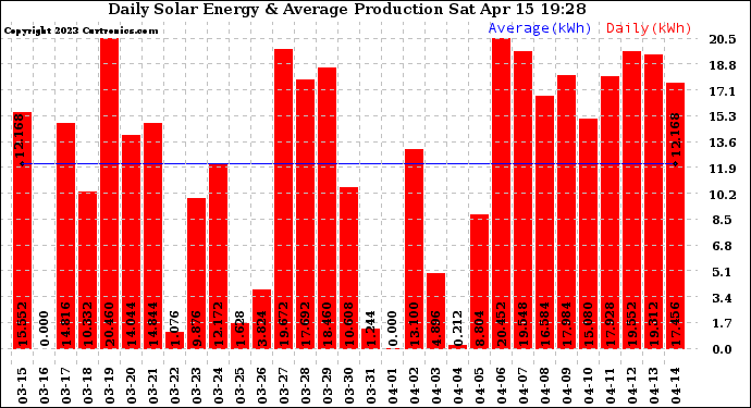 Solar PV/Inverter Performance Daily Solar Energy Production