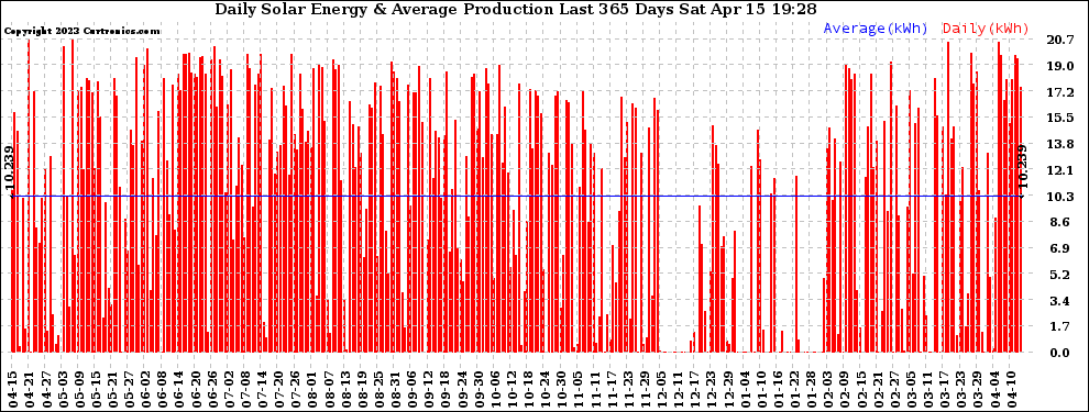 Solar PV/Inverter Performance Daily Solar Energy Production Last 365 Days