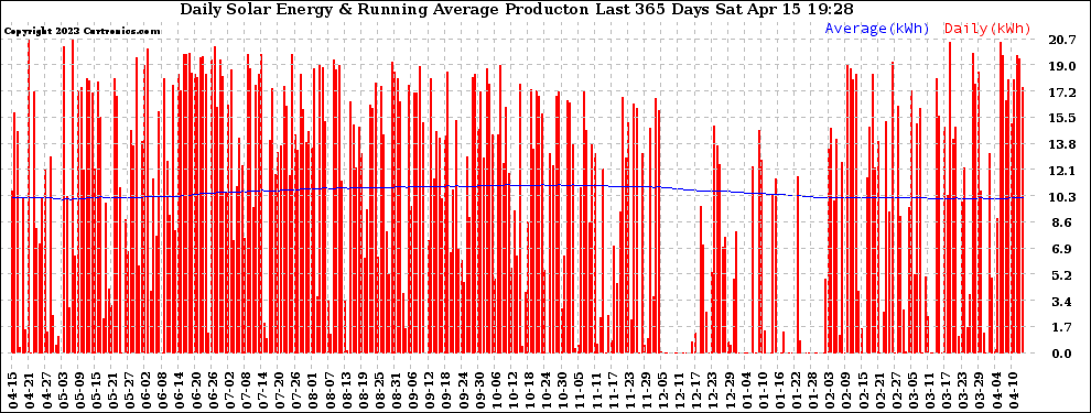 Solar PV/Inverter Performance Daily Solar Energy Production Running Average Last 365 Days